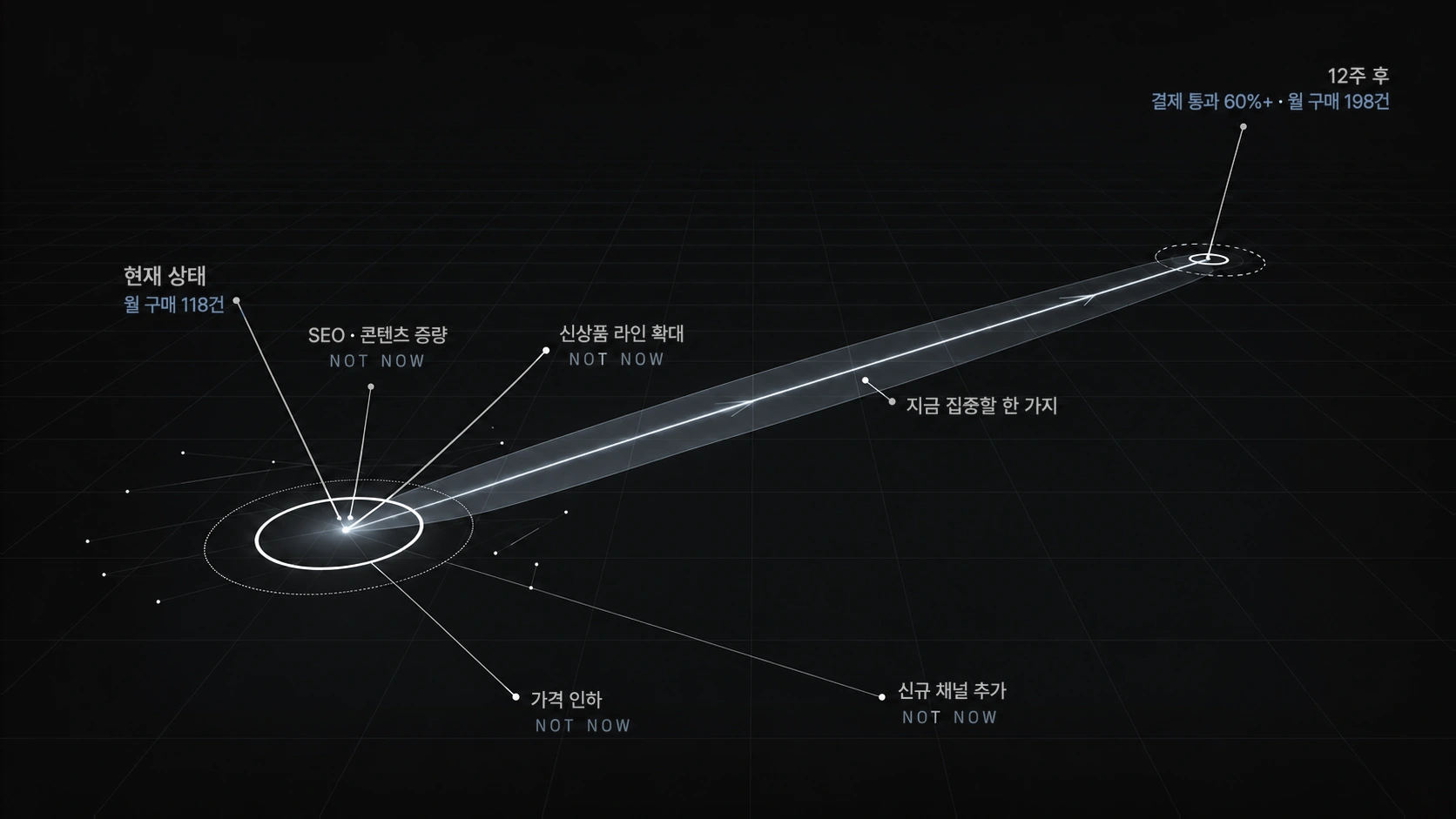 다음 한 방향 — 고를 수 있었던 길은 NOT NOW 로 흐려지고, 실제로 갈 한 길만 도착 지점을 갖는다.