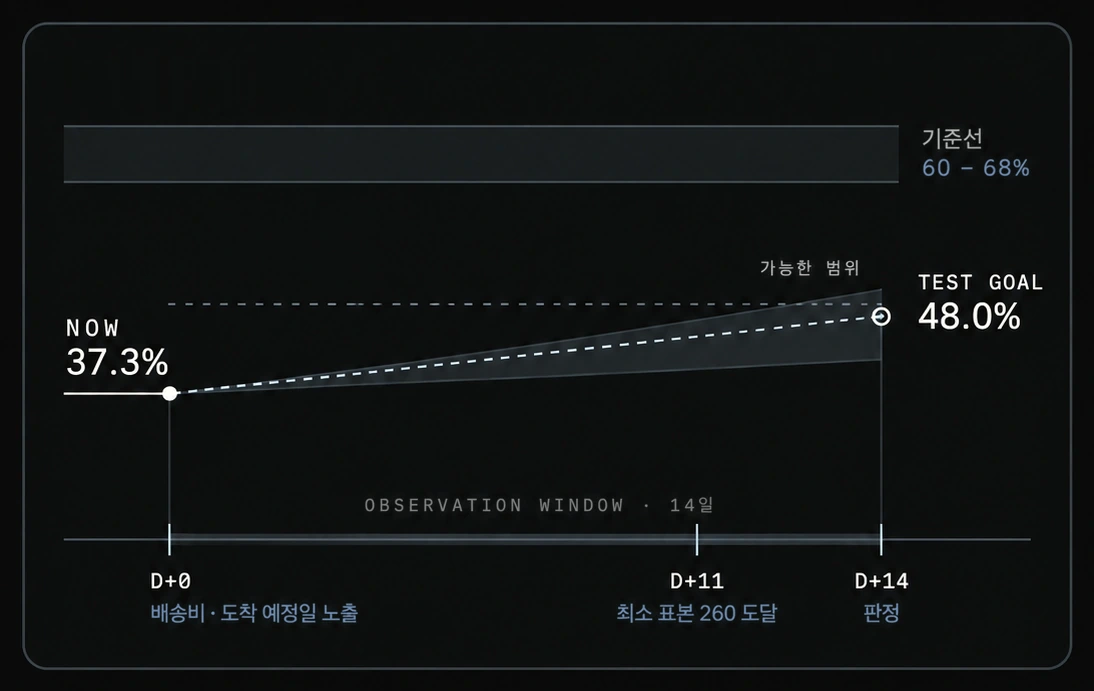 다음 테스트 — 지금 37.3% 에서 목표 48.0% 까지, 14일 관찰 창과 D+0 · D+11 · D+14 지점.
